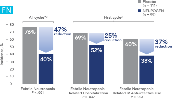 NEUPOGEN® reduced the incidence of febrile neutropenia-related hospitalization and febrile neutropenia-related IV anti-infective use in patients receiving myelosuppressive chemotherapy