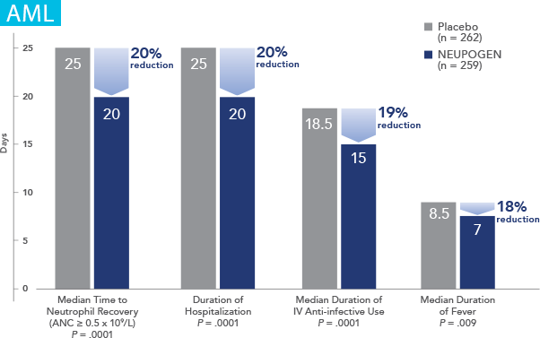 NEUPOGEN® reduced the duration of neutropenic events in patients with acute myeloid leukemia (AML) receiving induction and consolidation chemotherapy