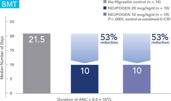 NEUPOGEN® reduced the duration of severe neutropenia in patients receiving myeloablative chemotherapy followed by bone marrow transplantation (BMT)