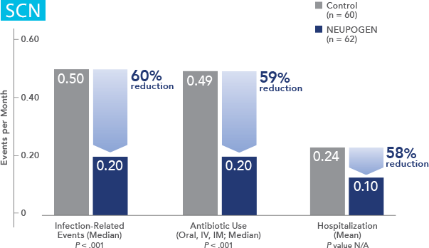 Daily NEUPOGEN® reduced the incidence of Severe Chronic Neutropenia (SCN)- related events